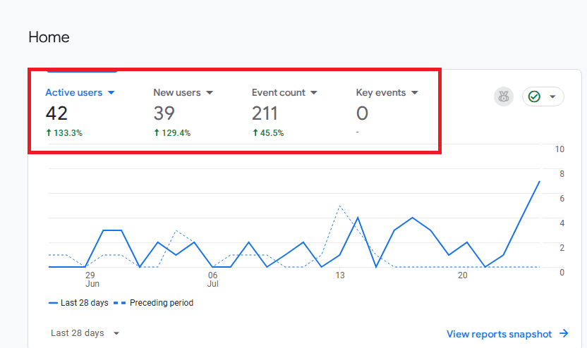 analytics data of my website